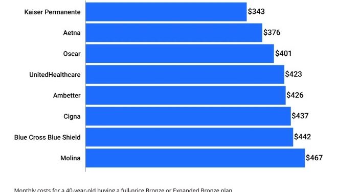 Compare the Best Cheap Health Insurance Plans 2023 - ValuePenguin